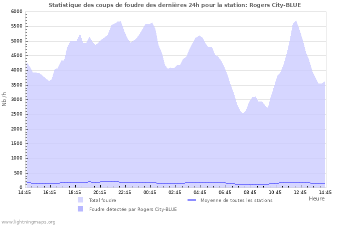 Graphes: Statistique des coups de foudre