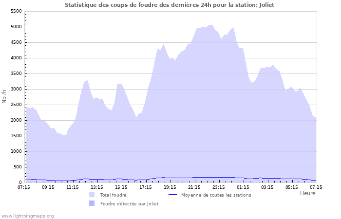 Graphes: Statistique des coups de foudre