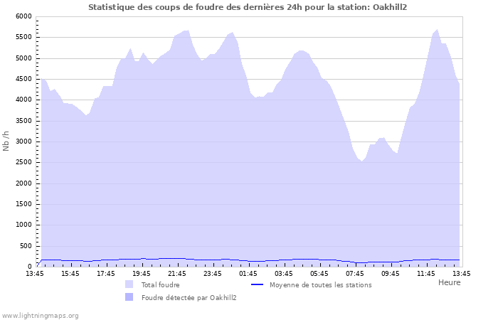 Graphes: Statistique des coups de foudre