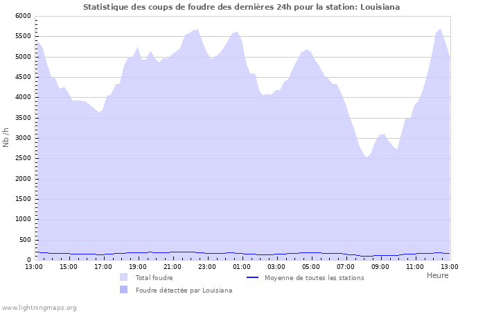 Graphes: Statistique des coups de foudre