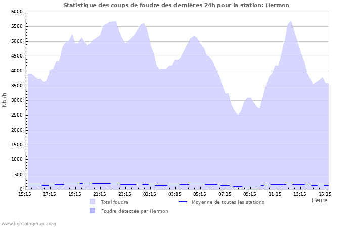 Graphes: Statistique des coups de foudre