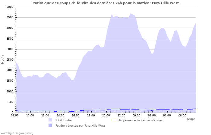 Graphes: Statistique des coups de foudre