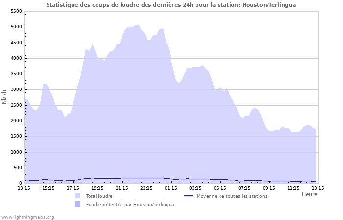 Graphes: Statistique des coups de foudre