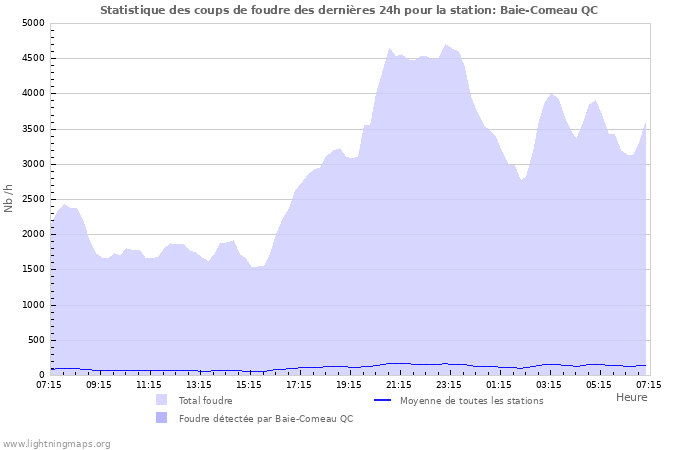 Graphes: Statistique des coups de foudre