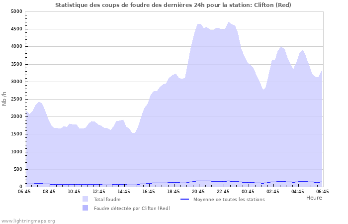 Graphes: Statistique des coups de foudre