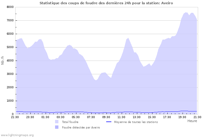 Graphes: Statistique des coups de foudre