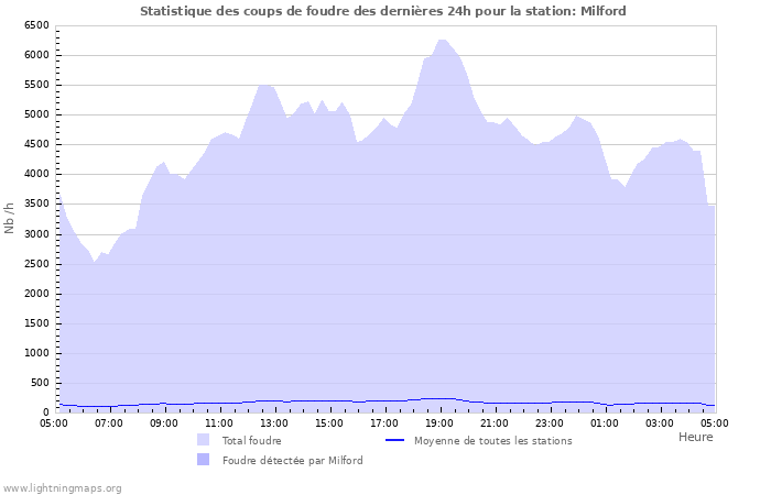 Graphes: Statistique des coups de foudre