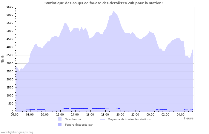 Graphes: Statistique des coups de foudre