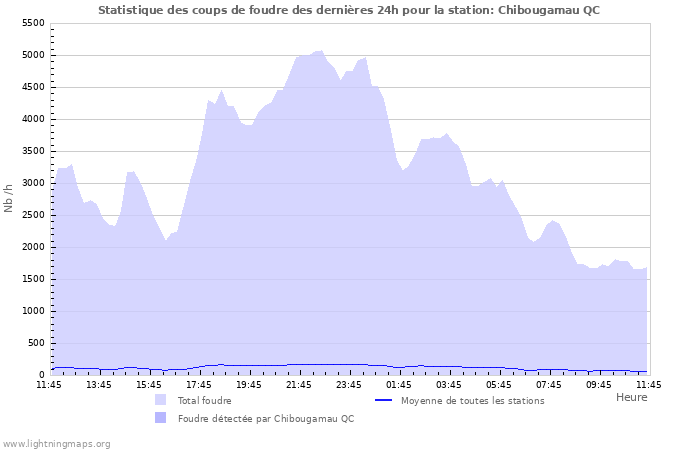 Graphes: Statistique des coups de foudre