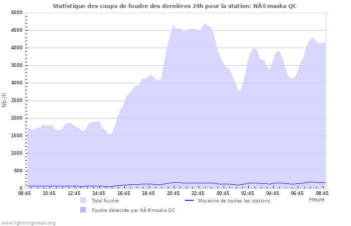 Graphes: Statistique des coups de foudre