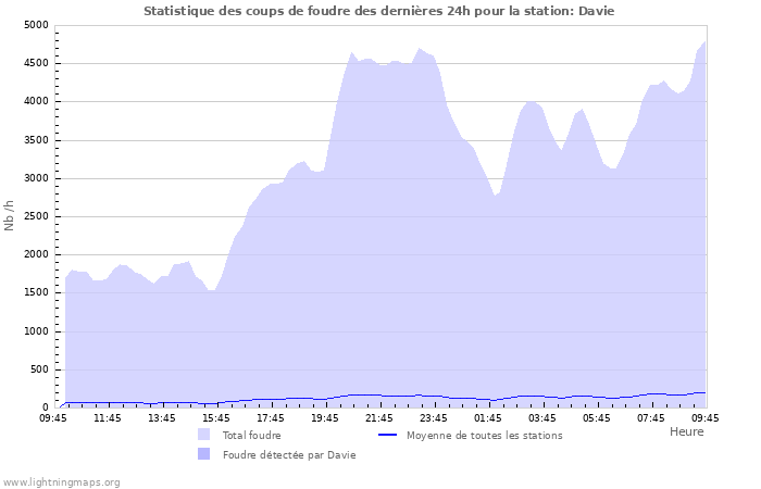 Graphes: Statistique des coups de foudre