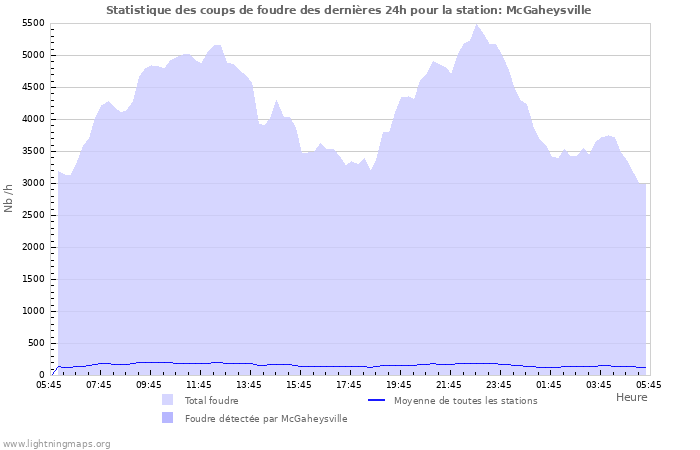 Graphes: Statistique des coups de foudre