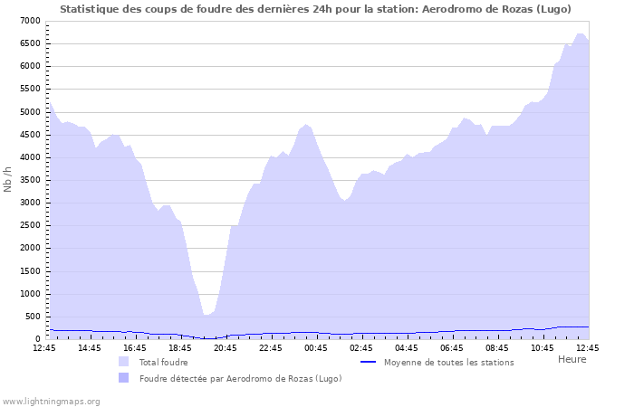 Graphes: Statistique des coups de foudre