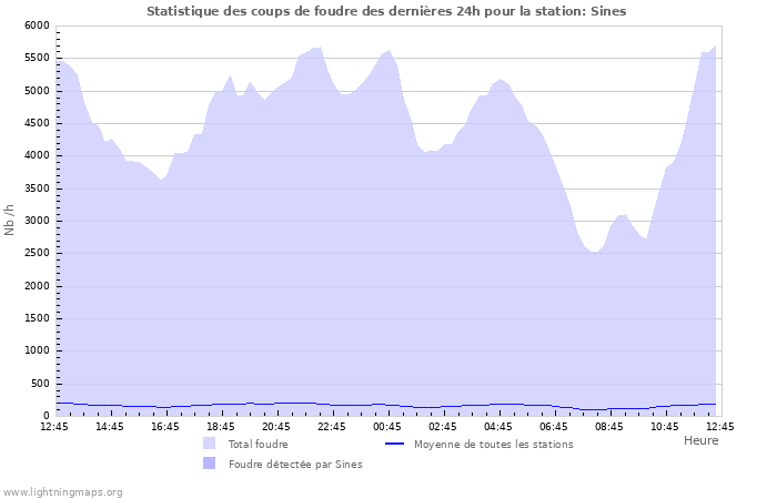 Graphes: Statistique des coups de foudre