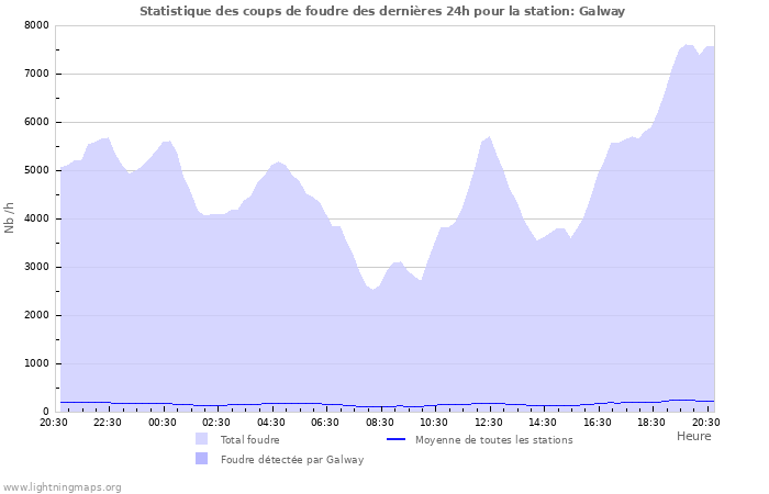 Graphes: Statistique des coups de foudre