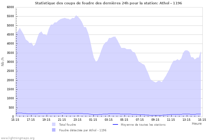 Graphes: Statistique des coups de foudre