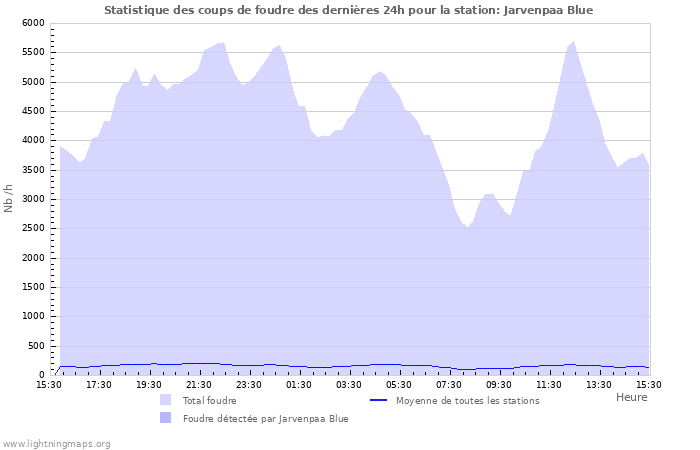 Graphes: Statistique des coups de foudre