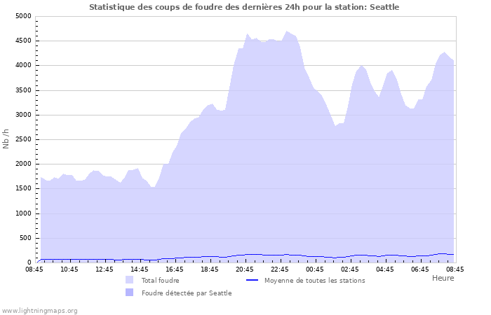 Graphes: Statistique des coups de foudre