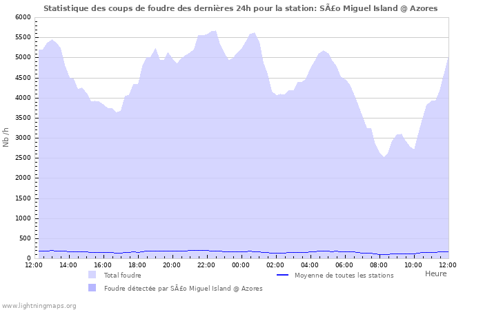 Graphes: Statistique des coups de foudre