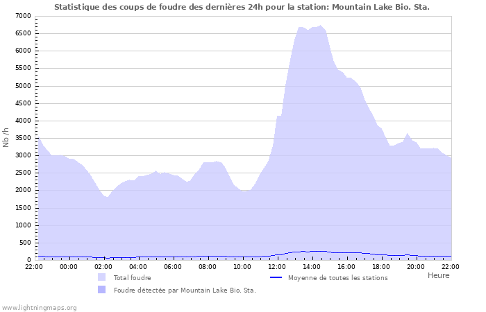 Graphes: Statistique des coups de foudre