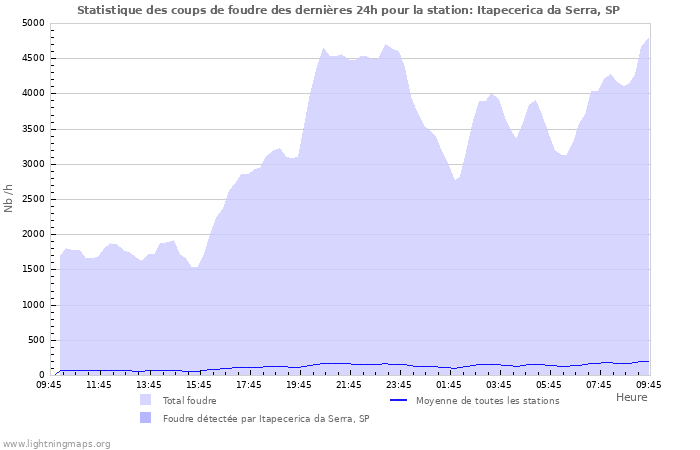 Graphes: Statistique des coups de foudre