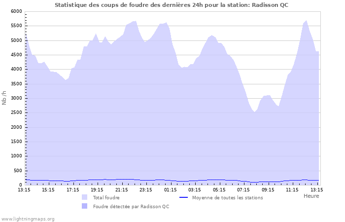 Graphes: Statistique des coups de foudre