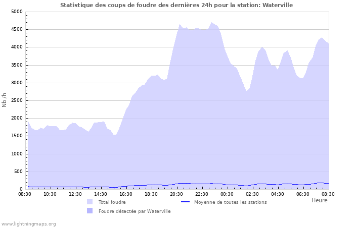 Graphes: Statistique des coups de foudre