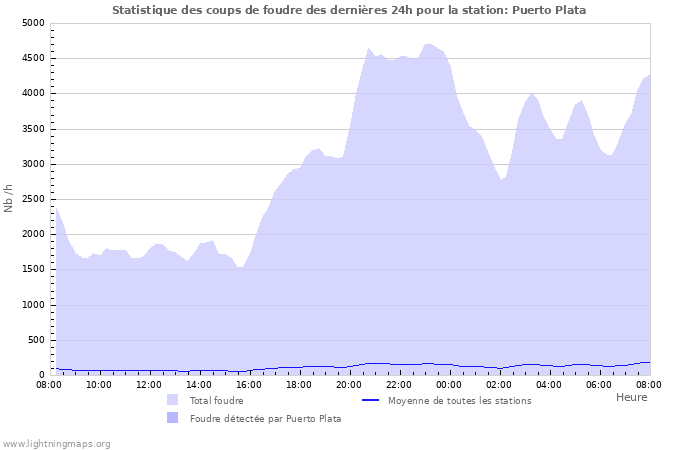 Graphes: Statistique des coups de foudre