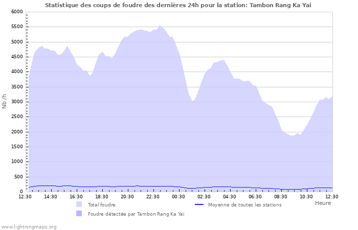 Graphes: Statistique des coups de foudre