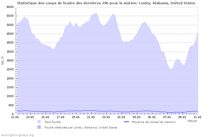 Graphes: Statistique des coups de foudre