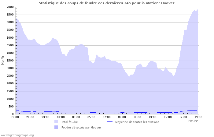 Graphes: Statistique des coups de foudre