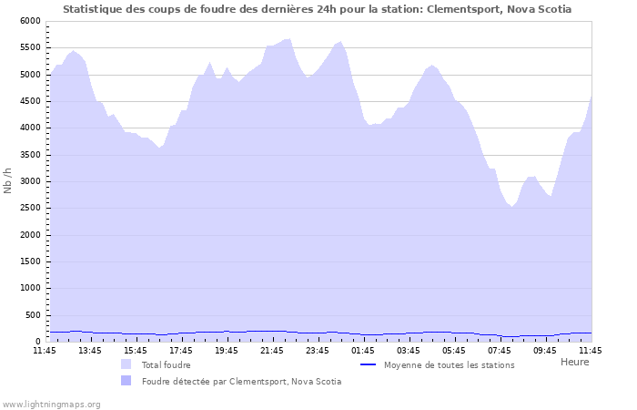 Graphes: Statistique des coups de foudre