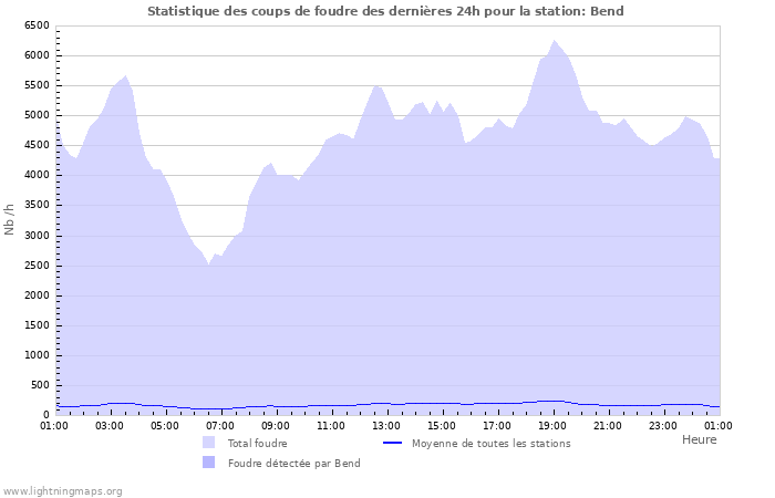 Graphes: Statistique des coups de foudre