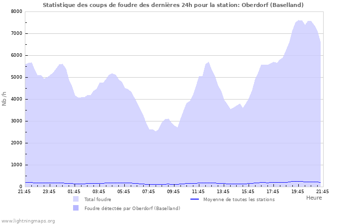 Graphes: Statistique des coups de foudre