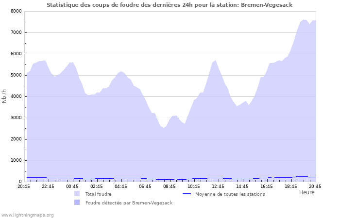 Graphes: Statistique des coups de foudre