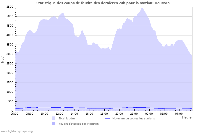 Graphes: Statistique des coups de foudre