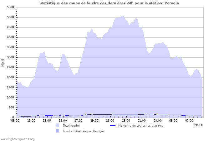 Graphes: Statistique des coups de foudre