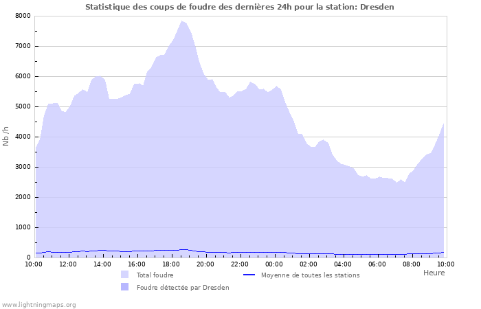 Graphes: Statistique des coups de foudre