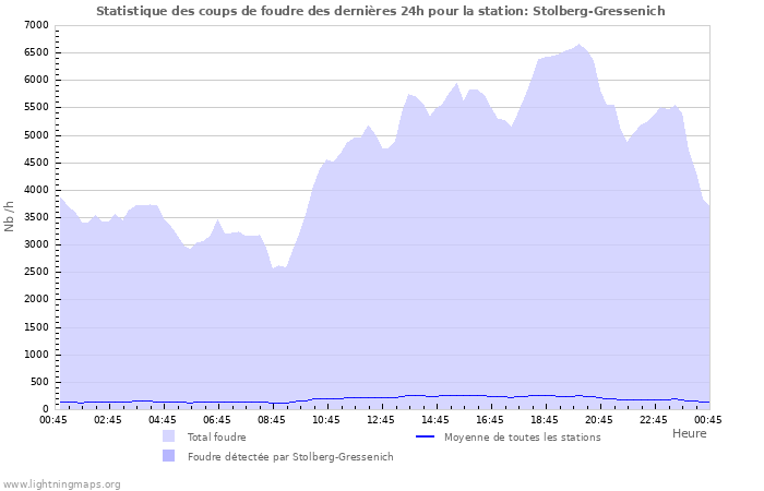 Graphes: Statistique des coups de foudre