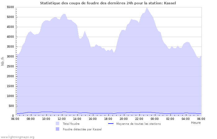 Graphes: Statistique des coups de foudre