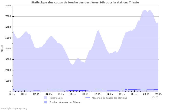 Graphes: Statistique des coups de foudre