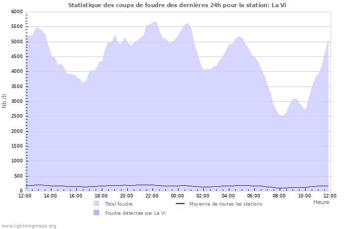 Graphes: Statistique des coups de foudre