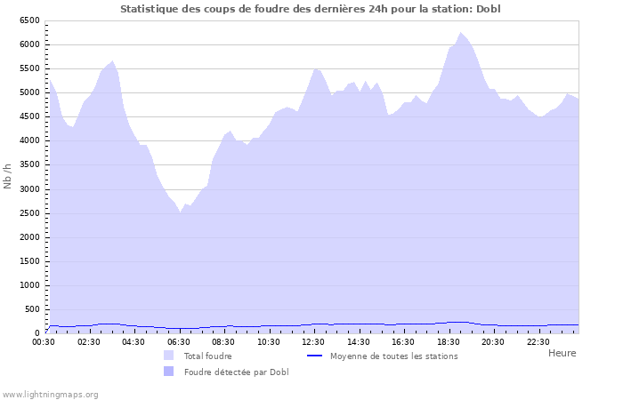 Graphes: Statistique des coups de foudre