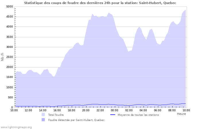 Graphes: Statistique des coups de foudre