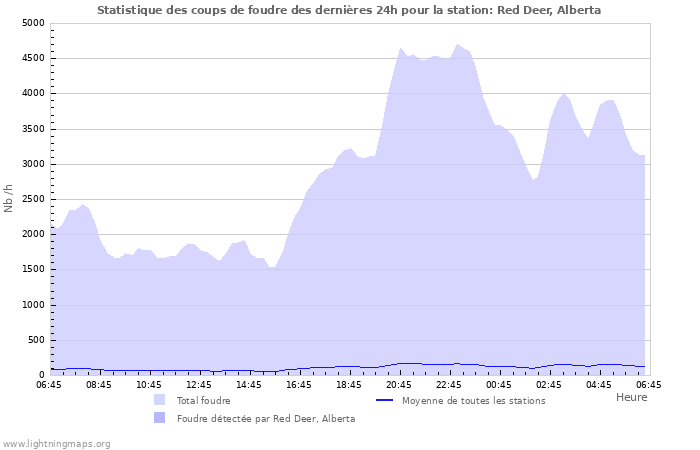 Graphes: Statistique des coups de foudre