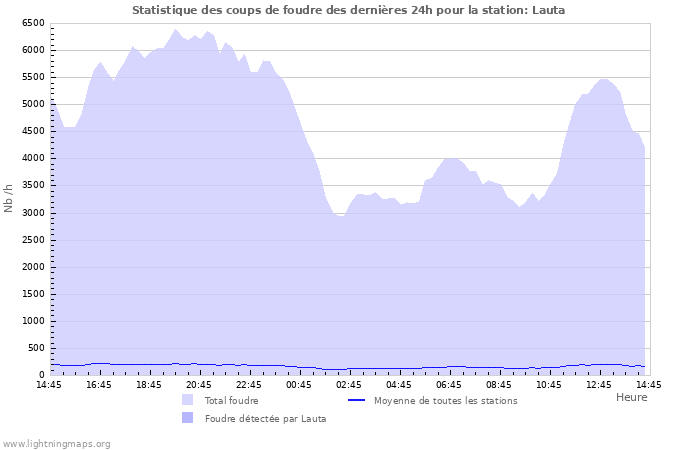 Graphes: Statistique des coups de foudre