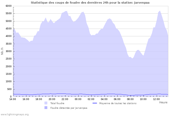 Graphes: Statistique des coups de foudre