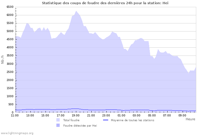 Graphes: Statistique des coups de foudre