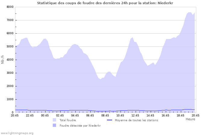 Graphes: Statistique des coups de foudre