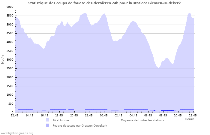 Graphes: Statistique des coups de foudre